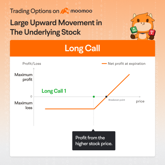 【Options Notes】Three Options Strategies for a Bullish Outlook！Explained!