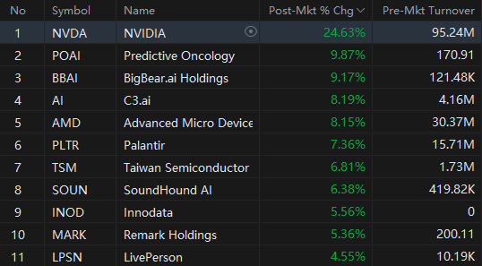 NVIDIA surges 20% overnight on Wednesday, leading to a remarkable rally in 'AI' stocks！