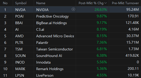 NVIDIAは水曜日に一晩で 20% 急騰し、「AI」株の著しい上昇につながりました！