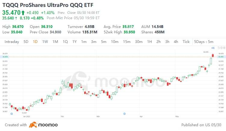 ProShares UltraPro QQQ ETF(TQQQ.US)$$ProShares UltraPro QQQ - moomoo  Community