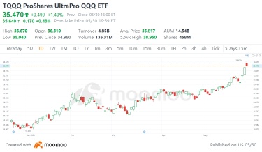 今年增加了 100％ 以上！TQQQ 激增背後的秘密是什麼？