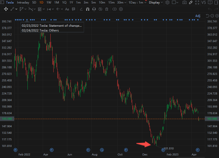 Where is the BOTTOM of Tesla's stock?