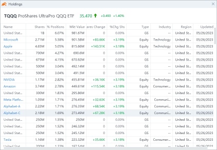 今年上涨了100％以上！TQQQ 激增背后的秘密是什么？