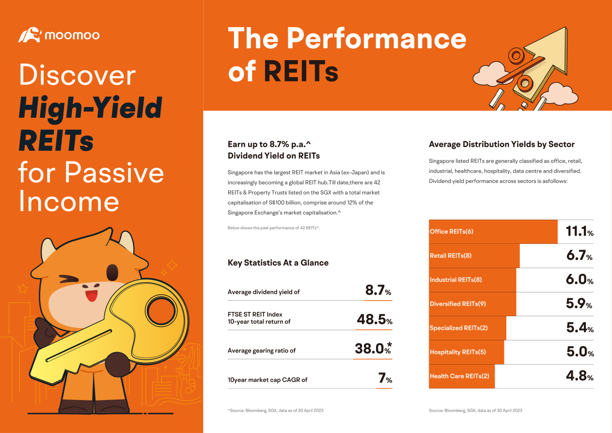Looking for passive income? Earn up to 8.7% p.a. Dividend Yield on REITs!