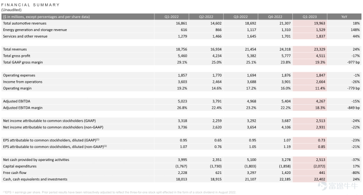 Tesla's disappointing Q1 earnings:Is it time to buy or sell?