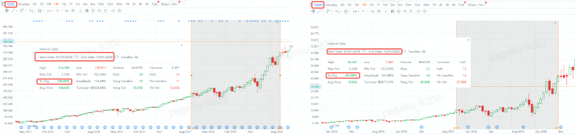 今年上涨了100％以上！TQQQ 激增背后的秘密是什么？