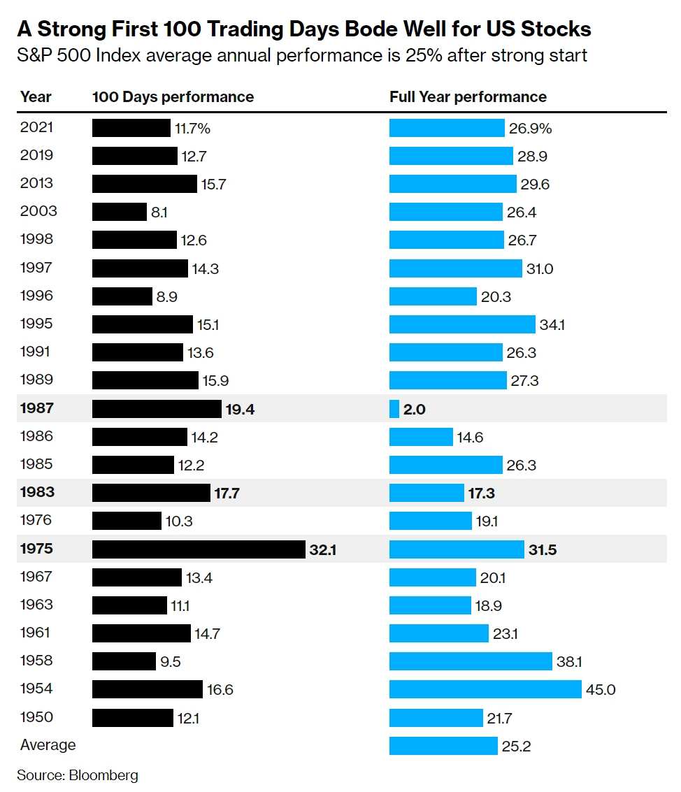 Up over 20% year-to-date, can NASDAQ continue to rise up?