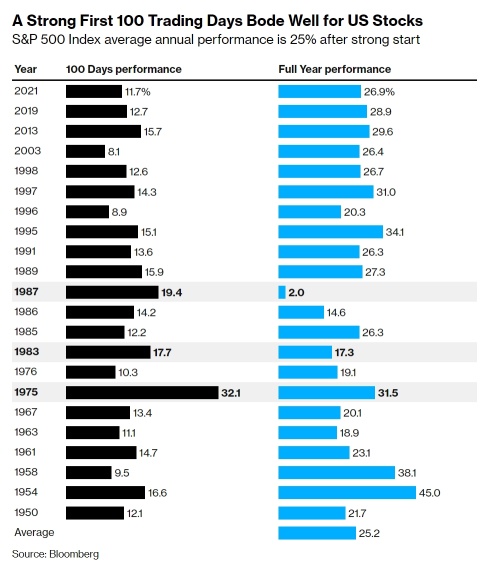 Up over 20% year-to-date, can NASDAQ continue to rise up?