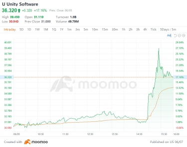 Did Apple's latest release of Vision Pro make Unity the biggest winner?