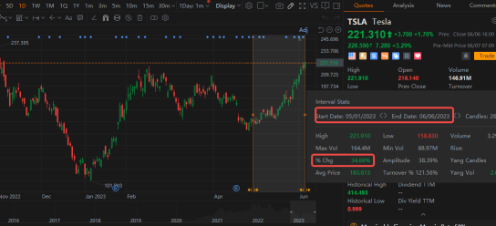 Tesla's price war: Can Tesla's stock price continue to rise?