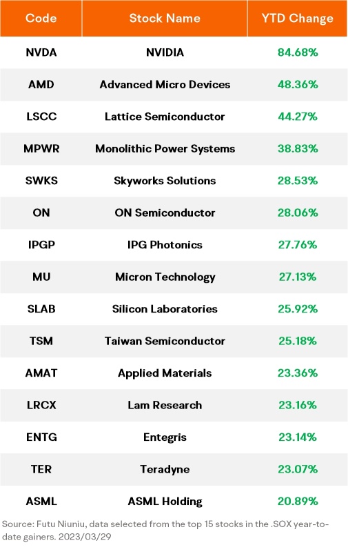 QQQ今年以來上漲18％！ 納斯達克100進入牛市？