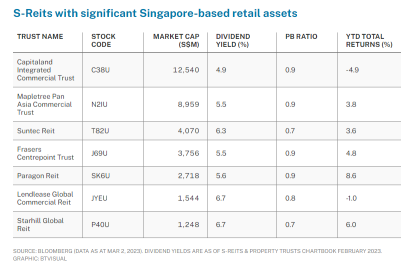 【Cash Coupon at the end】Up to 6.7% dividend yield! 7 S-REITs to benefit from tourism boost