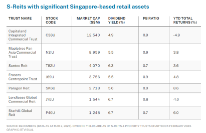 Up to 6.7% dividend yield! 7 S-REITs to benefit from tourism boost