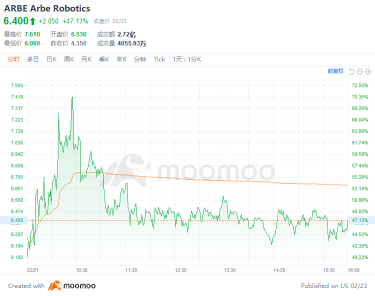 Arbe Robotics up 47%^! How Tesla drove the 4D radar company's stock price up?