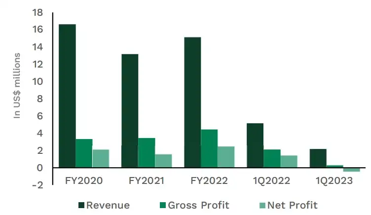 Pasture Holdings to be listed on SGX soon! What are the investment highlights?