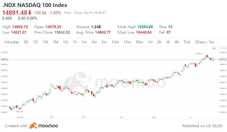 What Wall Street can expect for the rest of 2023?