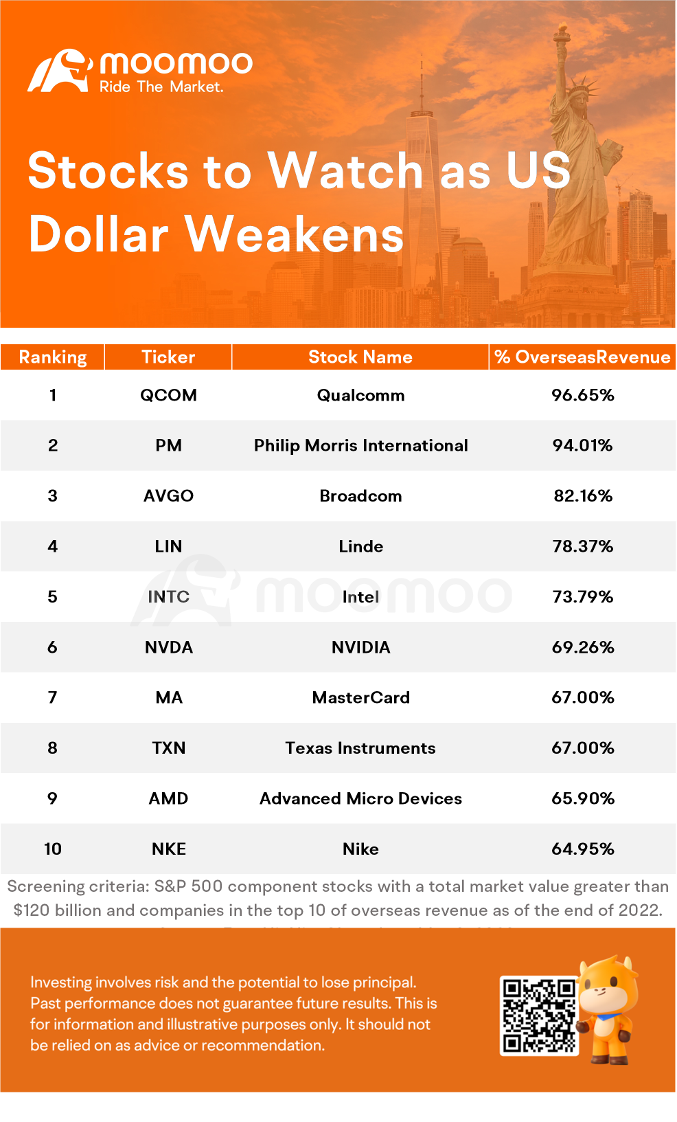 Stocks to Watch as US Dollar Weakens