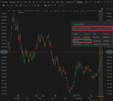 Will Tesla's upward momentum continue?