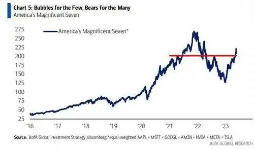 Up over 20% year-to-date, can NASDAQ continue to rise up?