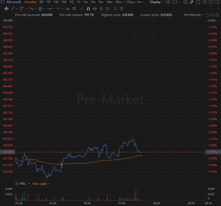 Why Is Microsoft Stock Down After Earnings?