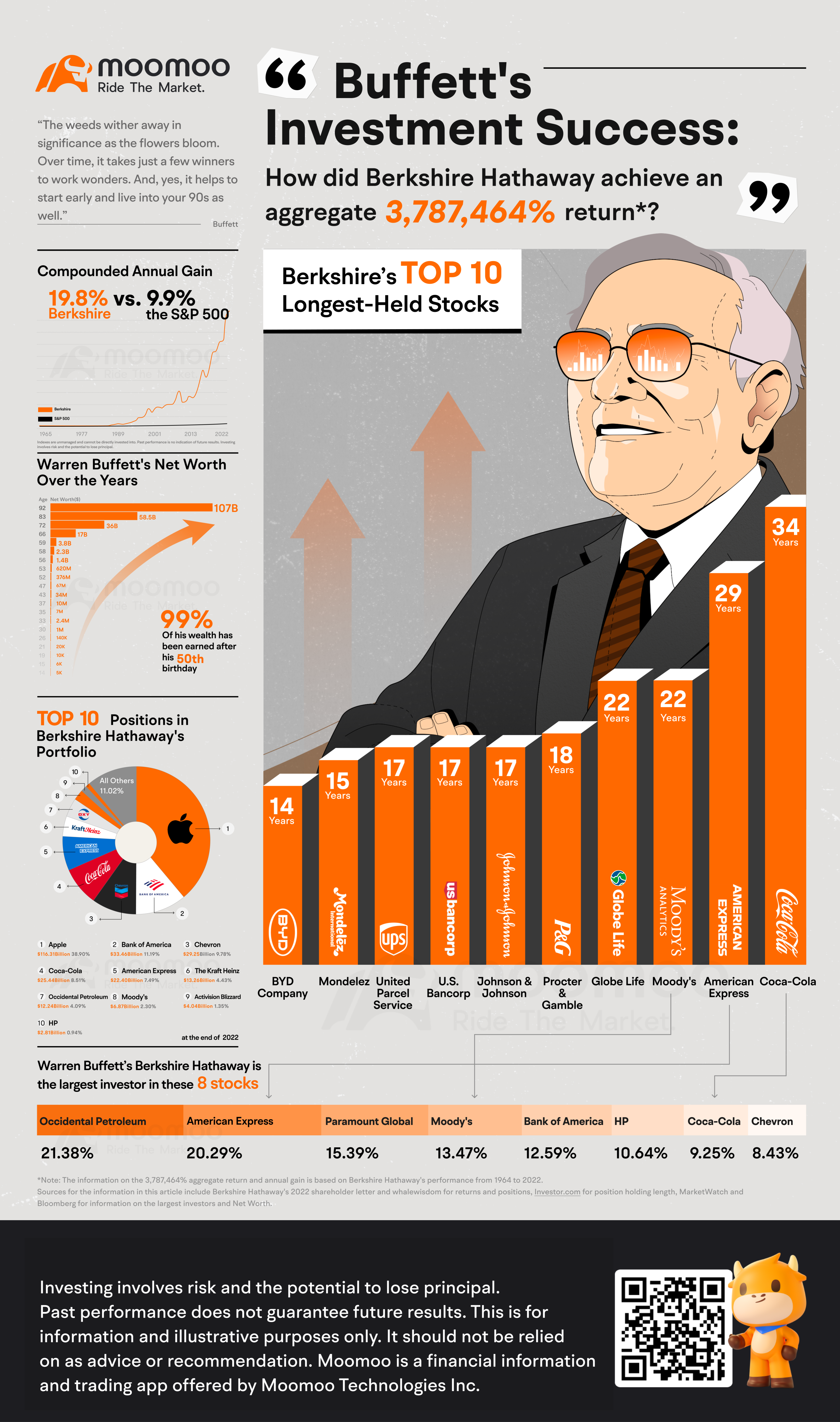 累計回報達到37,900倍！哪些股票讓Warren Buffett的Berkshire成。