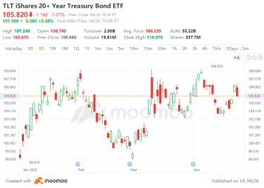 Recession is in the air? Capital flows into these 5 ETFs!