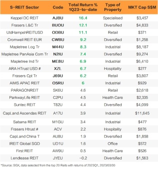 Seeking a 7.7% yield? Multiple S-Reits record positive rental reversions