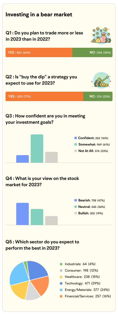 2023 Retail Investment Outlook: 77% investors expect to use the "buy the dip" strategy