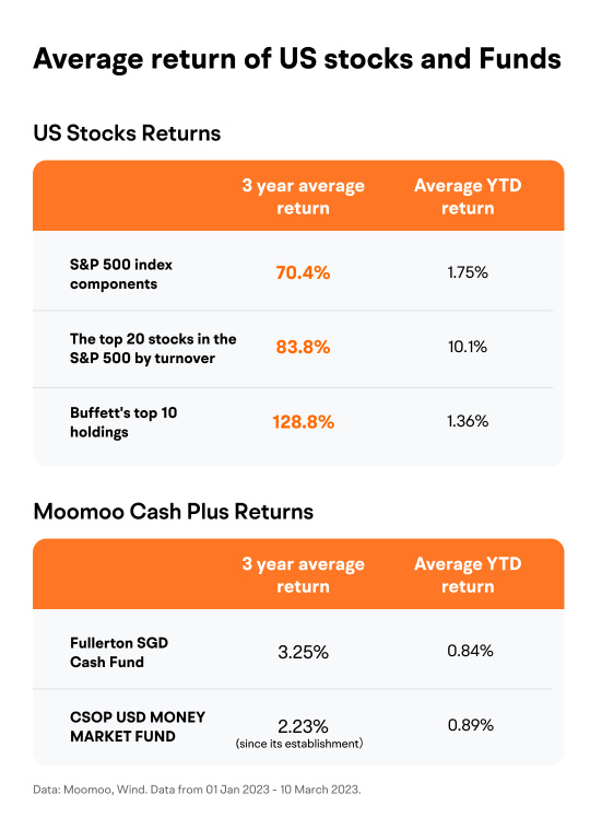US stocks or funds? 3-year yield of US stocks over 70%^. Start investing with 1 share!