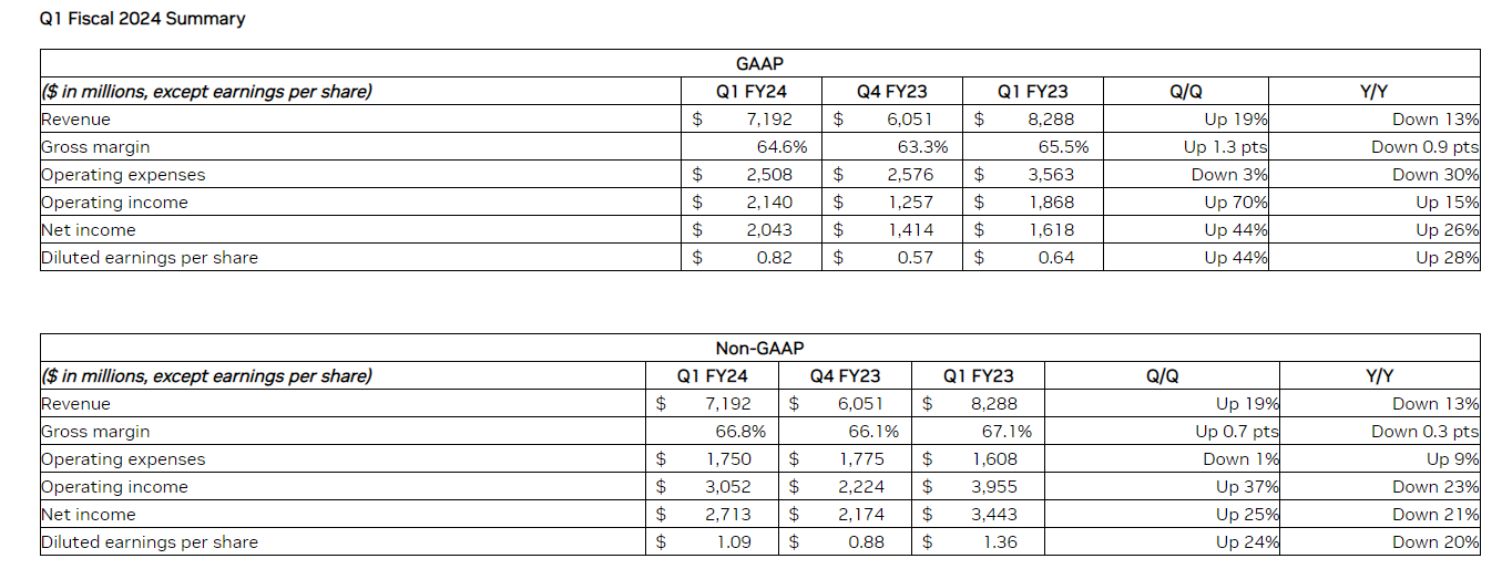 Source：NVIDIA's Q1 revenue