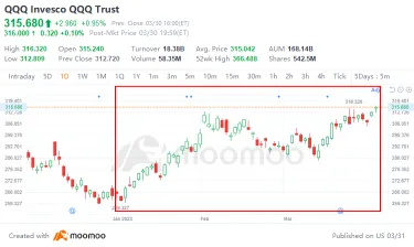 QQQ is up 18% YTD!  Nasdaq 100 Enters Bull Market?