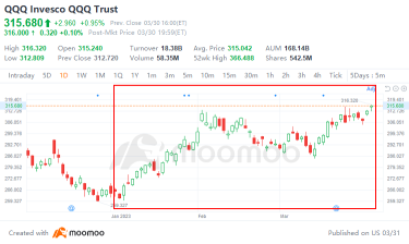 QQQ 至今年上漲了 18%！納斯達克 100 進入牛市？