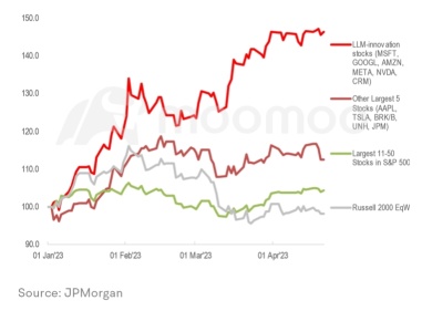 ChatGPT Revolution Has Driven Half the Gains in S&P 500. Could the Rally Keep Running?