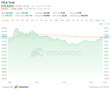 特斯拉在季度交貨失敗後延續激烈的反彈！