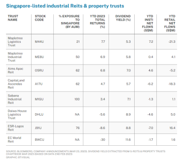 Seeking a 7.7% yield? Multiple S-Reits record positive rental reversions