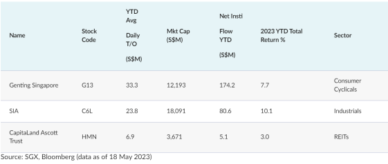 Tourism and Hospitality Stocks Benefit from Recovery Momentum