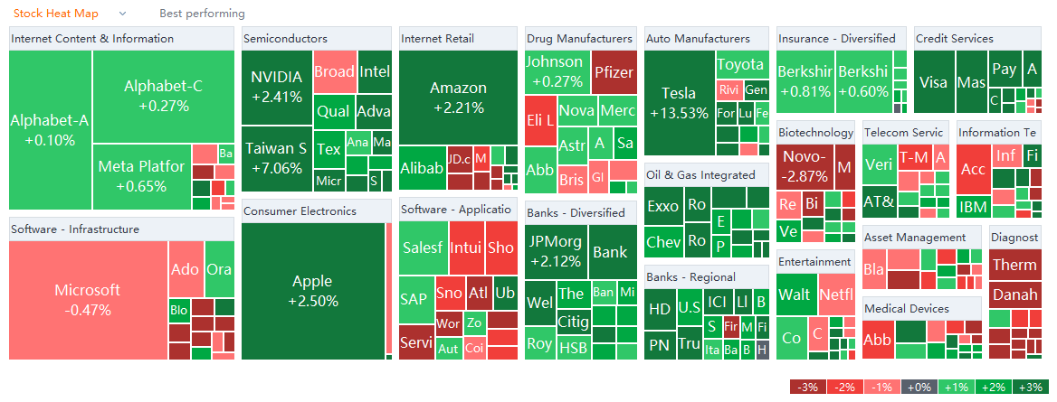 US market heat map for Tuesday (1/4)