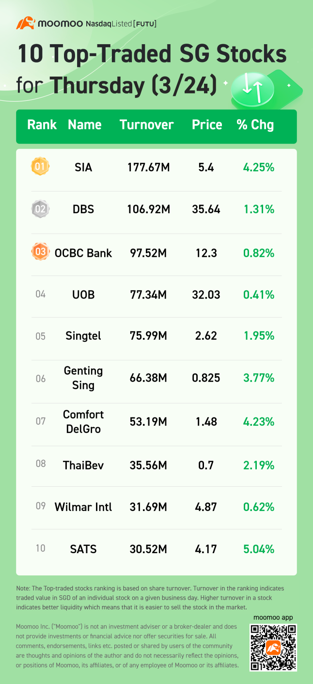 10 Top-Traded SG Stocks for Thursday (3/24)