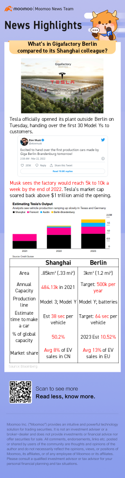What's in Gigafactory Berlin compared to its Shanghai colleague?