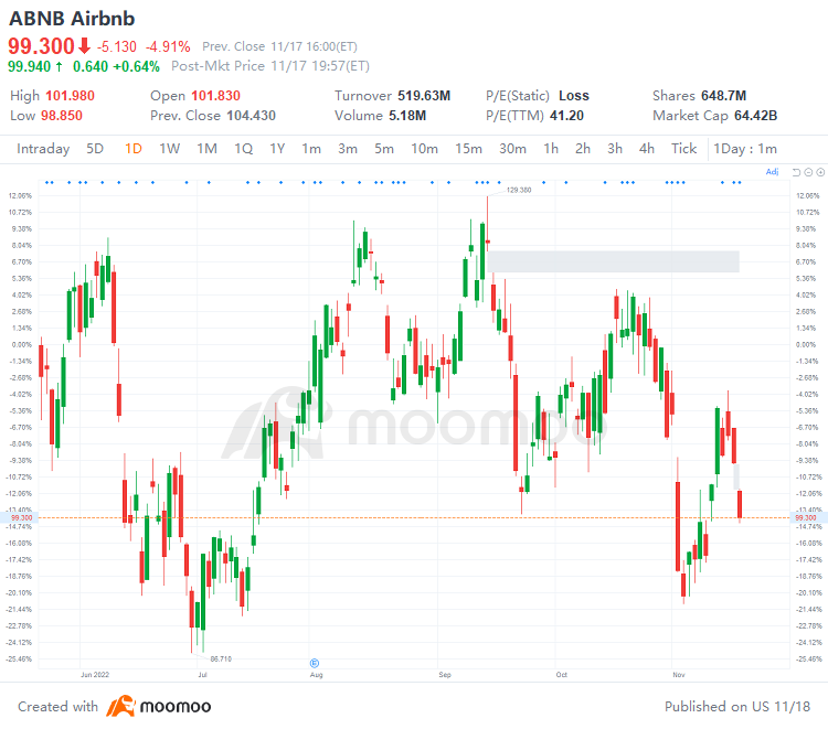 US Top Gap Ups and Downs on 11/17: CSCO, NET, RBLX, ABNB and More