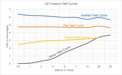 What does a flattening yield curve actually indicate?