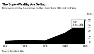 美國的億萬富翁以前所未有的方式出售股票，為什麼？