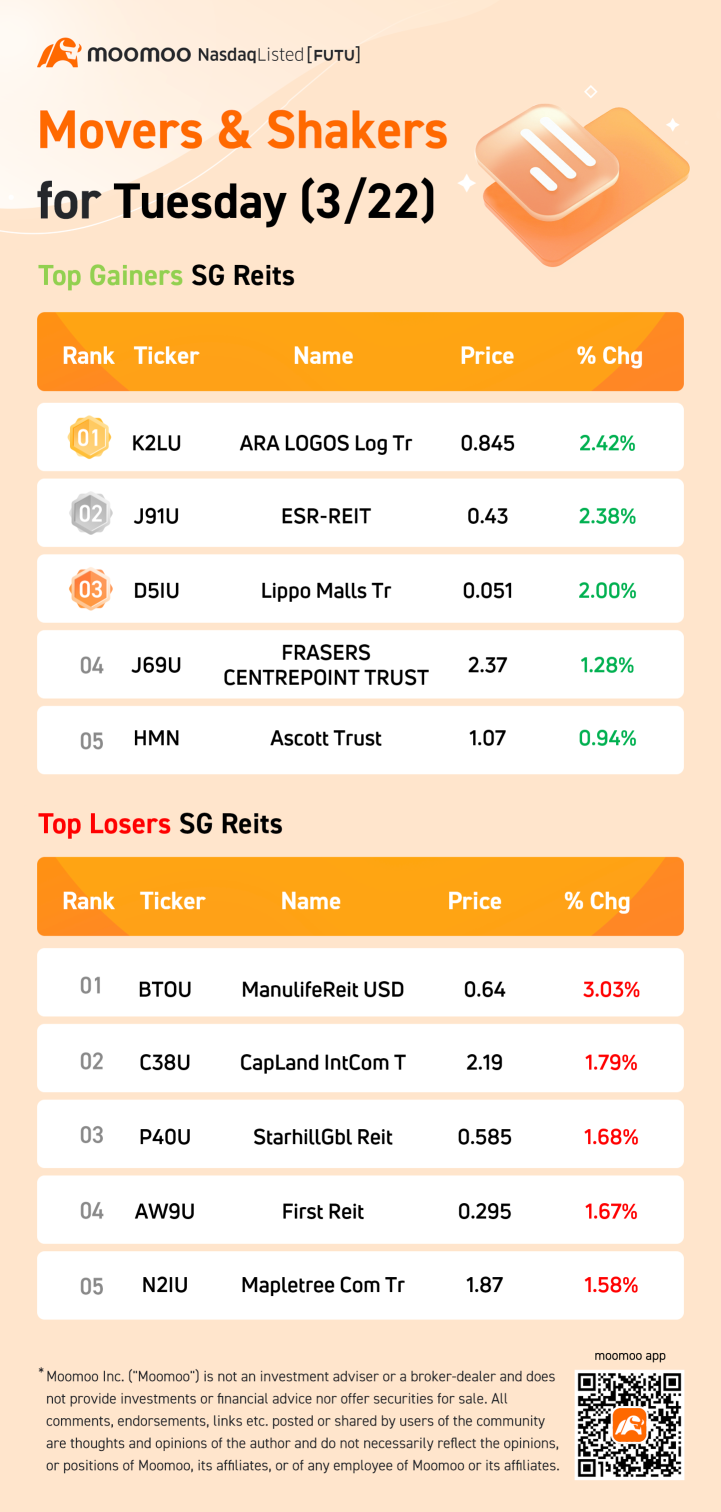 SG Reits Movers for Tuesday (3/22)