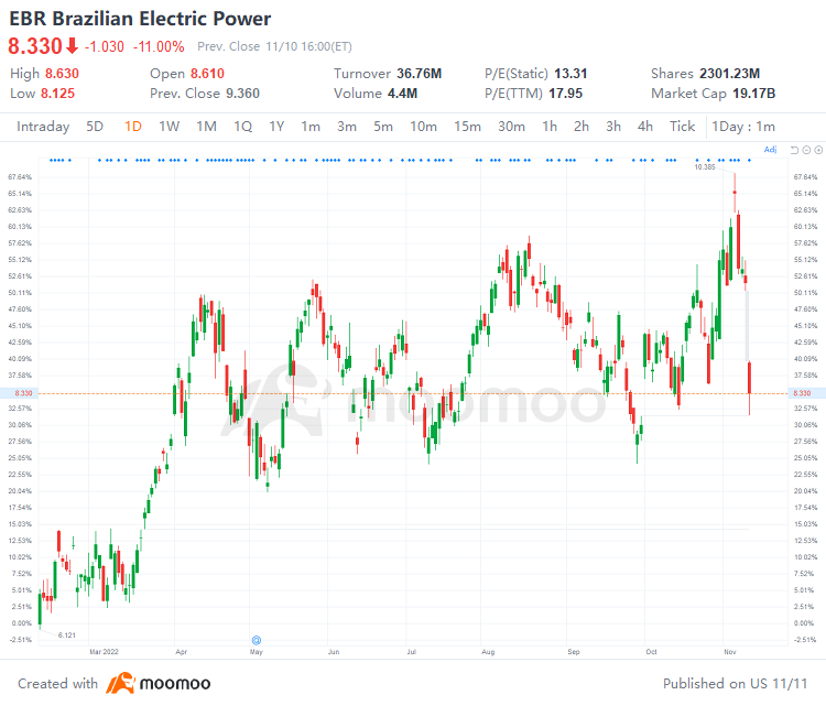 US Top Gap Ups and Downs on 11/10: BILL, MTCH, ZS, DOCU, BNTX and More