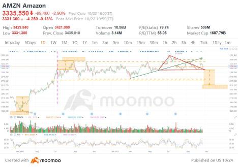 AMZN Stock May Slip Below $3,000