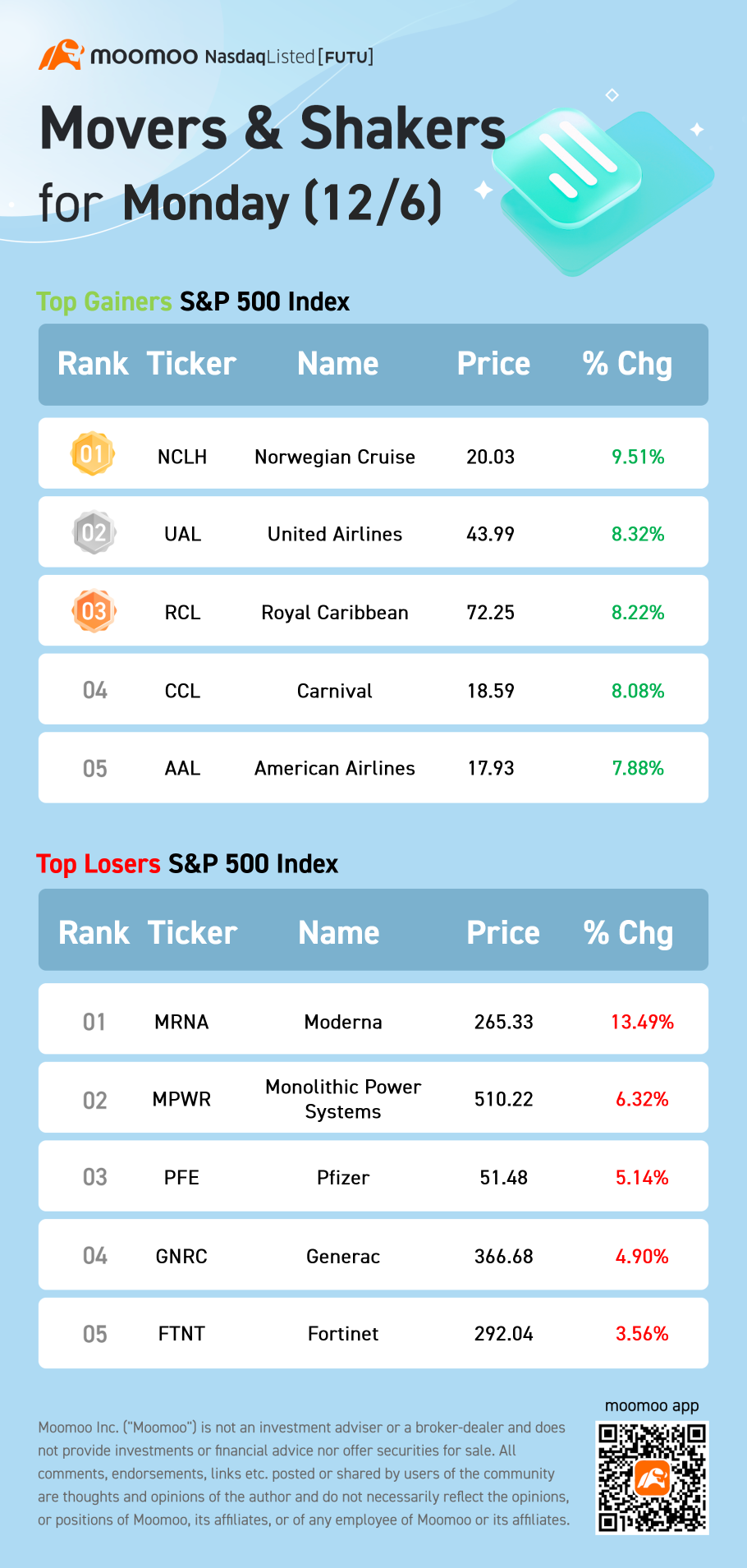 12/06月曜日のS&P 500の動向