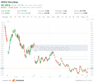 US Top Gap Ups and Downs on 12/9: DOCU, NFLX, AVGO, LULU and More