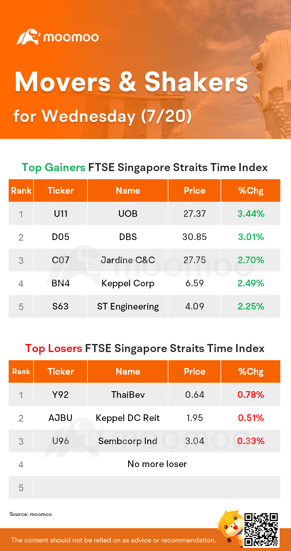 STI Movers for Wednesday (7/20)