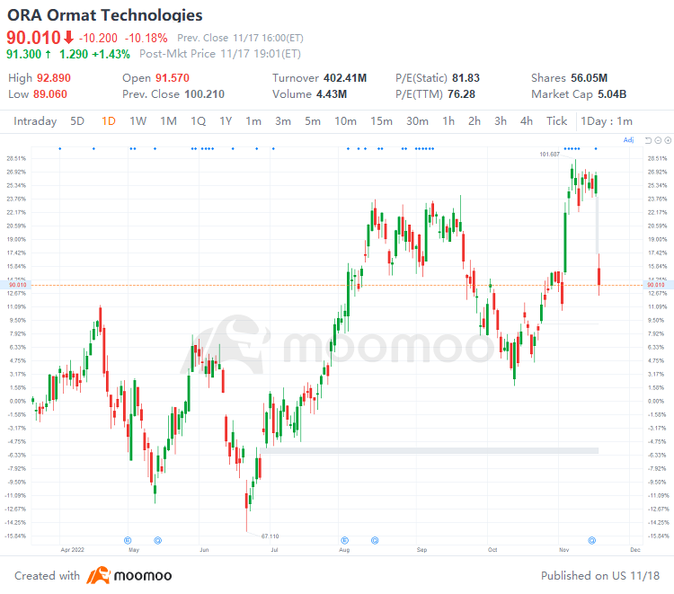 US Top Gap Ups and Downs on 11/17: CSCO, NET, RBLX, ABNB and More