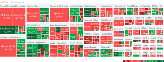 US market heat map for Wednesday (8/4)